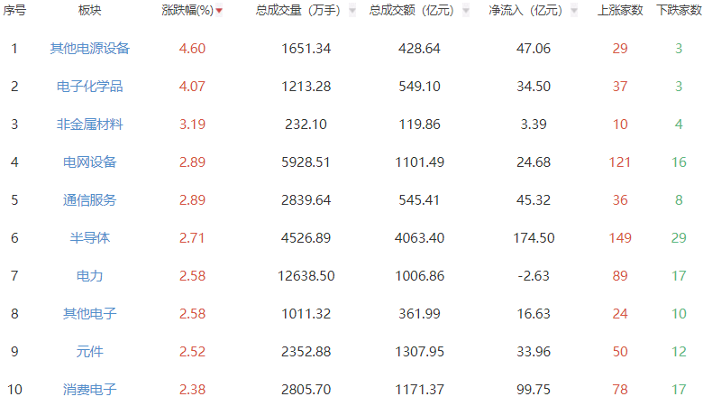 收评：创指涨2.63% 电子化学品板块强势