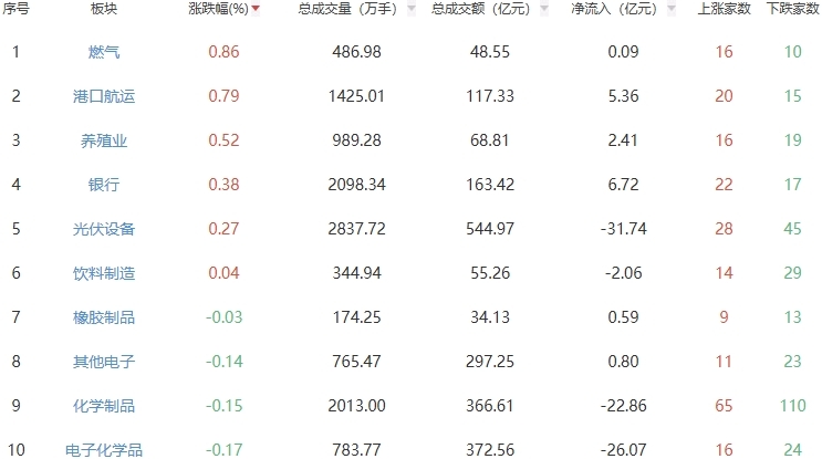 午评：沪指半日跌1.02% 燃气板块走强