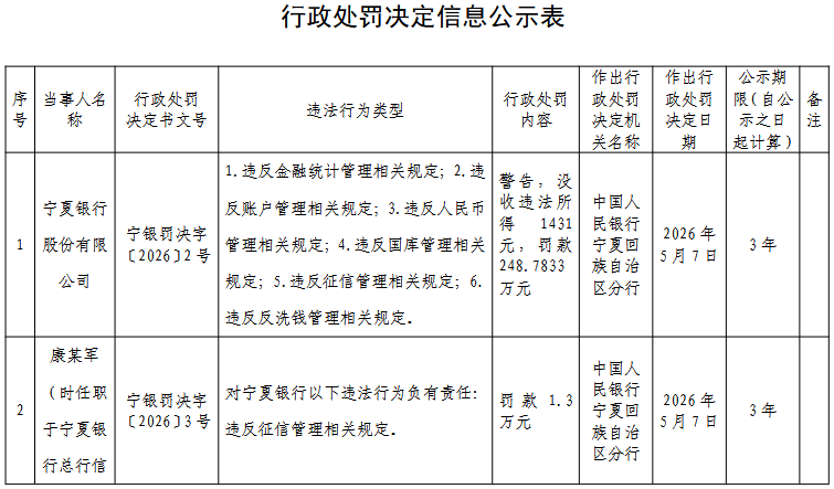 宁夏银行被罚248.78万 涉违反金融统计管理相关规定等