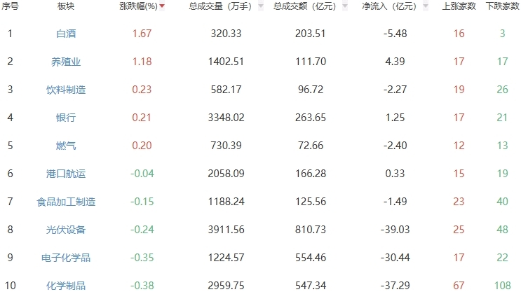 收评：三大指数震荡调整沪指跌1.52% 白酒板块走强