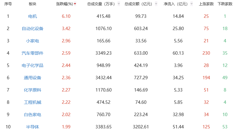 午评：三大指数早盘探底回升 电机板块涨幅居前