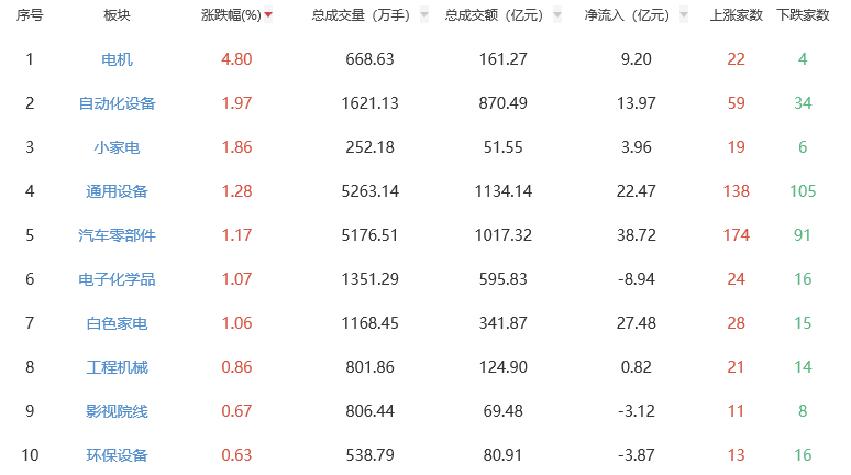 收评：三大指数午后翻绿沪指跌1.02% 电机板块领涨