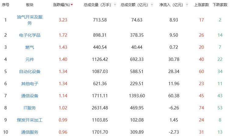 午评：创业板指半日跌0.5% 油气开采及服务板块领涨