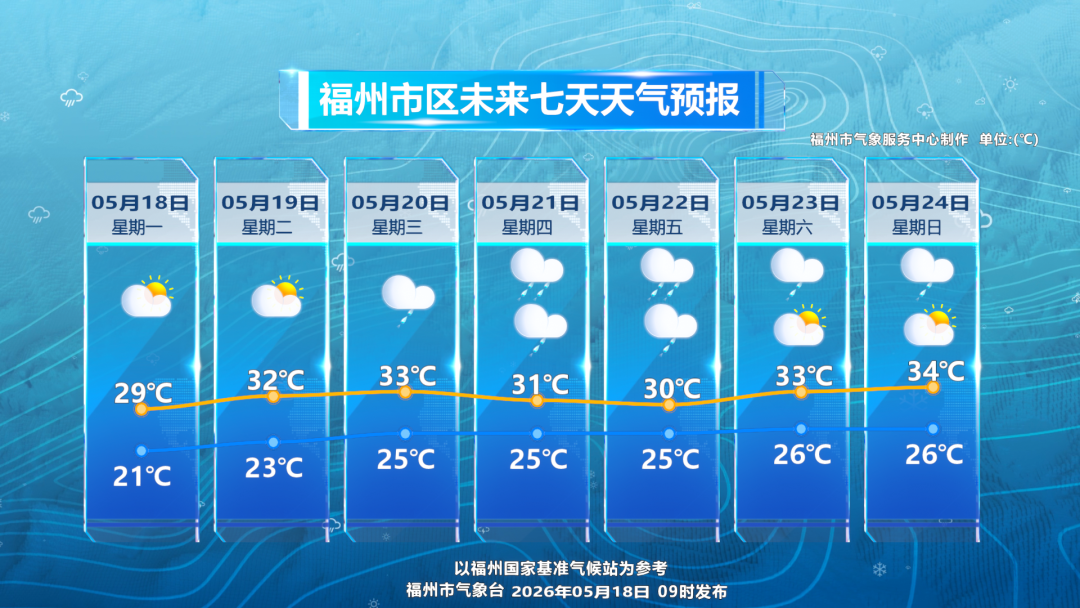 福州晴暖“限时返场”两日 雨水周三准备“搞突袭”
