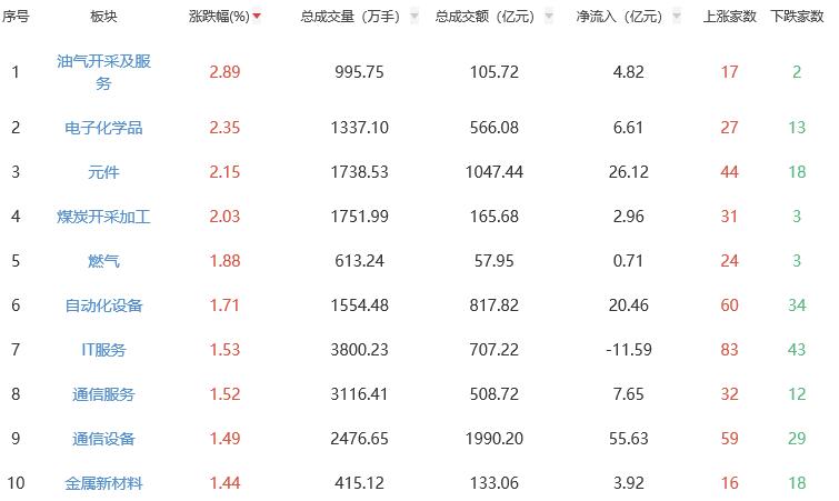 收评：沪指微跌0.09% 油气开采及服务板块强势