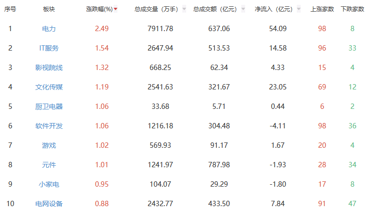 午评：沪指涨0.02% 电力板块涨幅居前