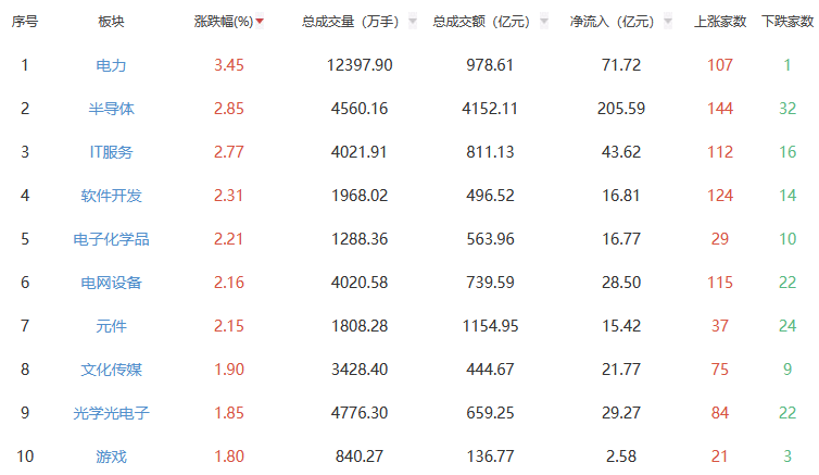 收评：沪指涨0.92% 电力板块全天领涨