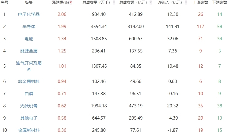 午评：沪指半日跌0.45% 电子化学品板块走强