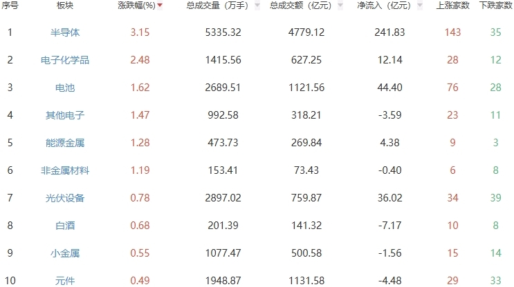 收评：三大股指涨跌不一创指涨0.34% 半导体板块强势