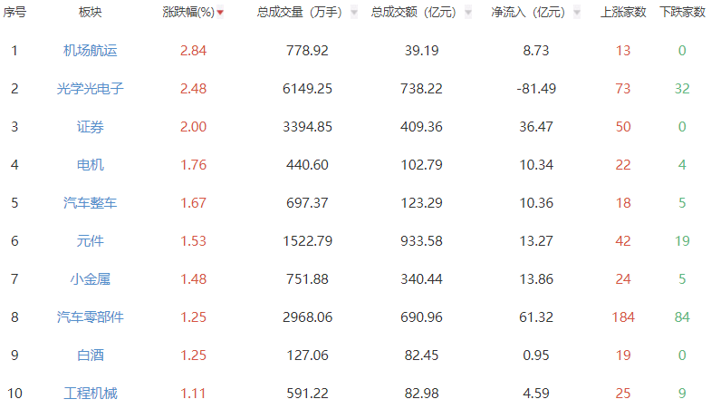 午评：创指半日涨0.52% 机场航运板块领涨
