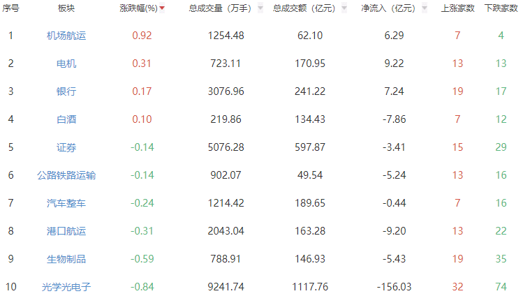 收评：三大股指均跌超2% 银行板块逆势上涨