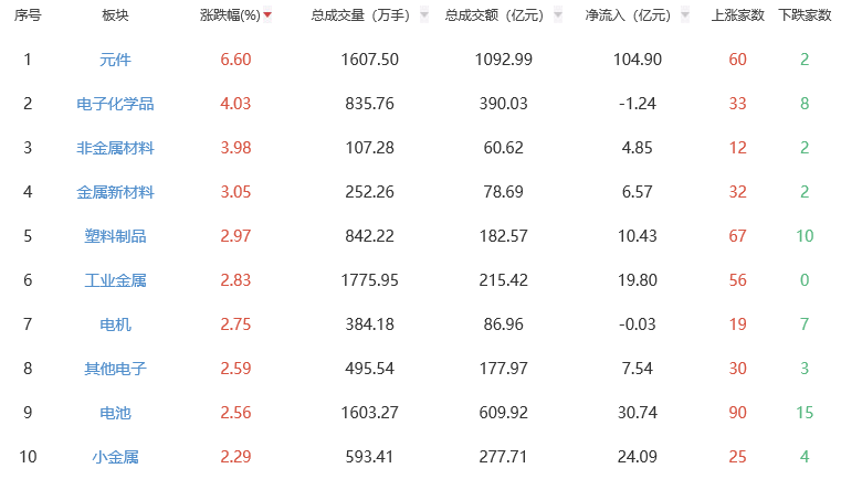 午评：三大指数早盘集体上涨 元件等板块涨幅居前