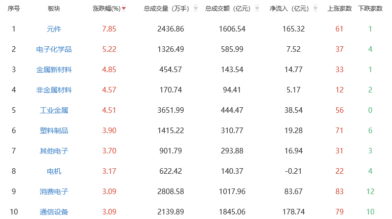 收评：三大指数高开高走创指涨2.84% 元件板块领涨