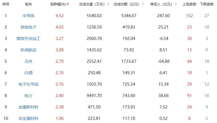 收评：创业板指涨2.1% 半导体板块领涨