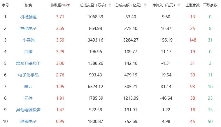 午评：创业板指半日涨1.14% 半导体板块涨幅居前