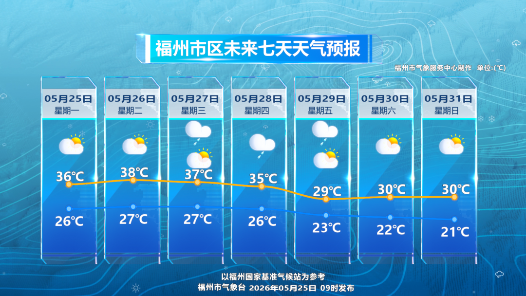 高温橙色预警！福州首个高温日上线 “蒸烤模式”开启