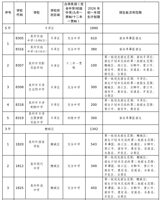 2026年泉州市丰泽区初中招生入学工作实施意见正式出炉
