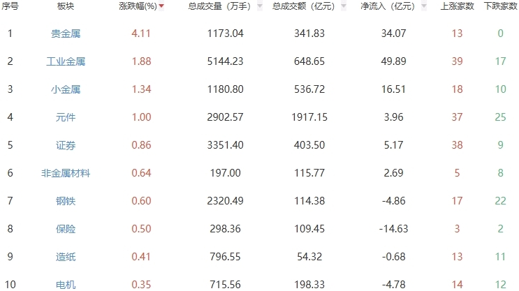 收评：创业板指探底回升涨0.54% 贵金属板块走强