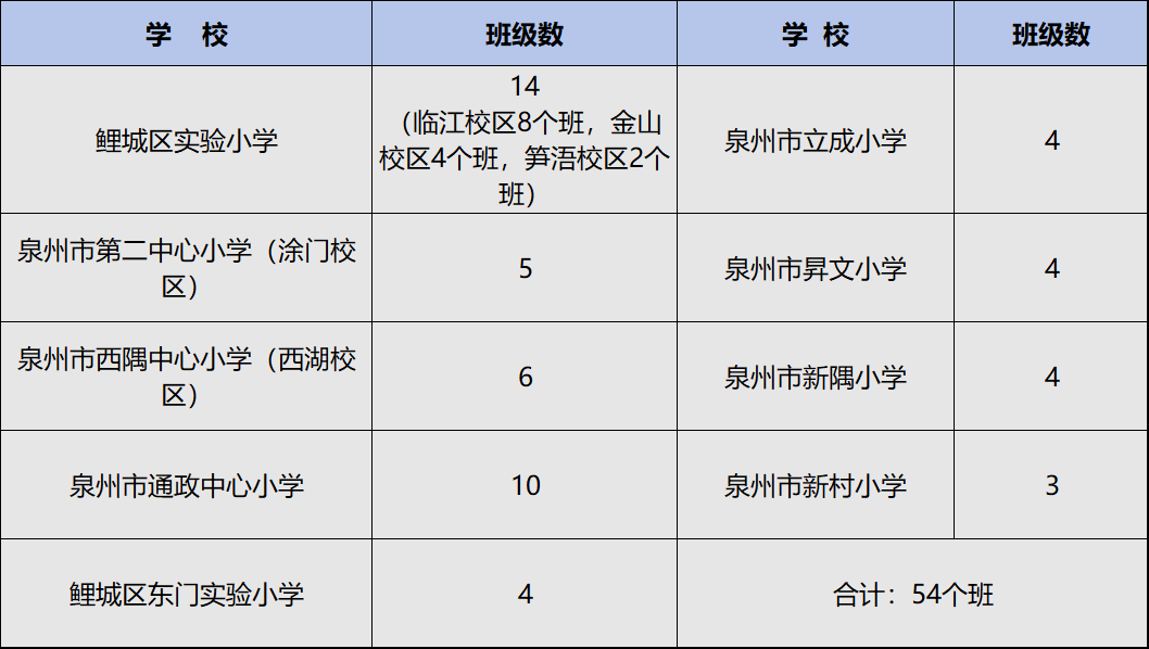 今秋泉州市鲤城区小学招生方案出炉！各校招生计划数公布！