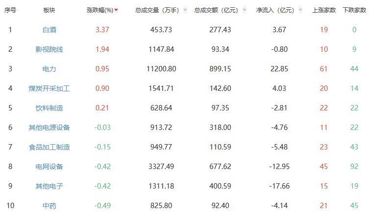 收评：沪指跌1.25% 白酒板块涨幅居前
