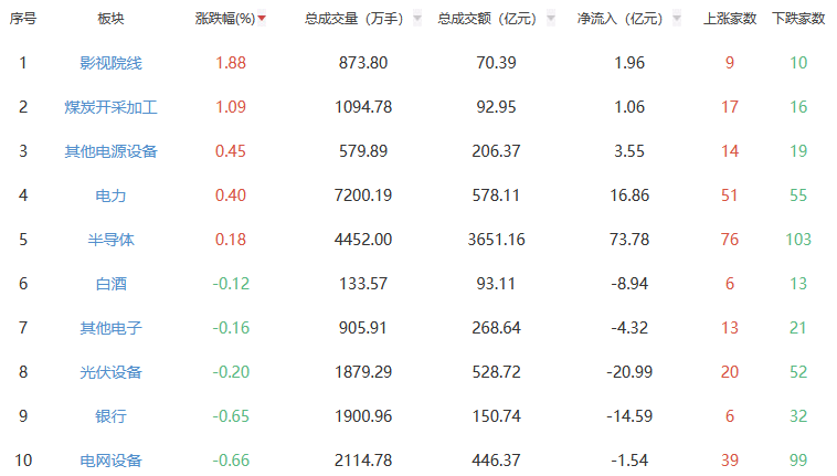 午评：沪指跌1.11% 影视院线板块涨幅居前