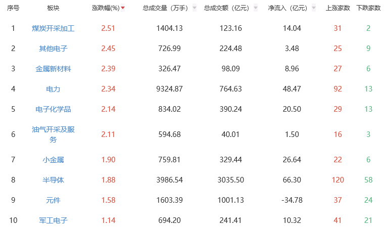 午评：三大指数早盘涨跌不一 煤炭开采加工板块领涨