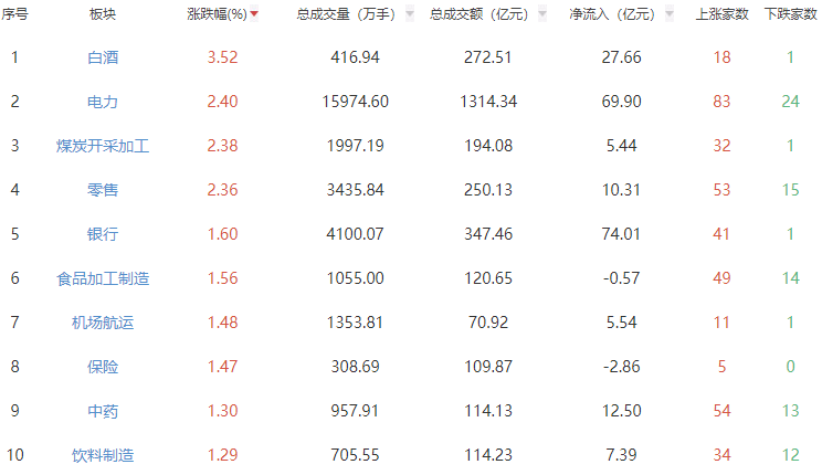 收评：沪指跌0.73%创指跌2.11% 电力板块逆势走强