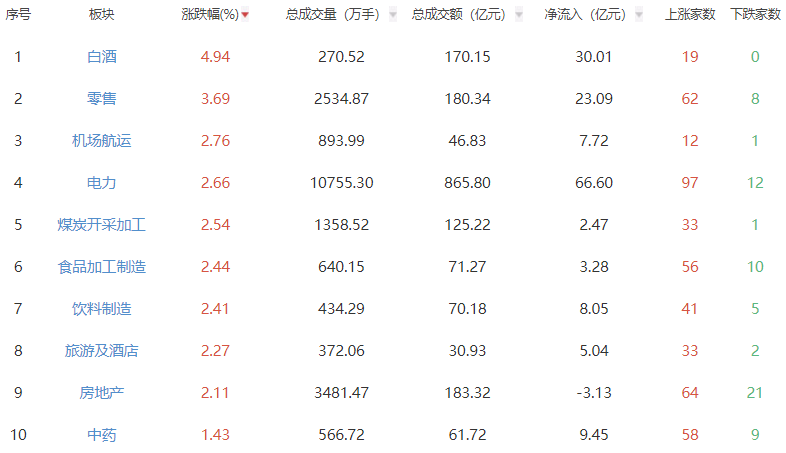 午评：沪指跌0.37% 白酒板块逆势领涨