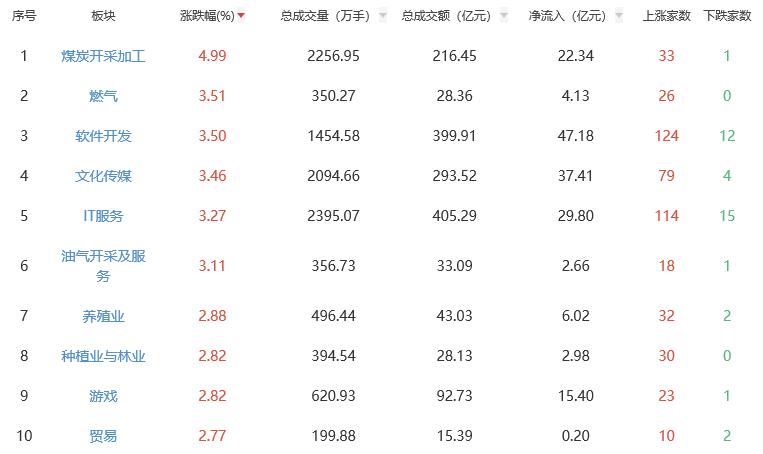 午评：沪指半日跌0.12% 煤炭开采加工板块领涨