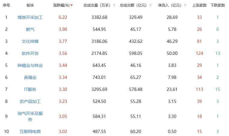 收评：创业板指跌2.15% 煤炭板块逆势大涨
