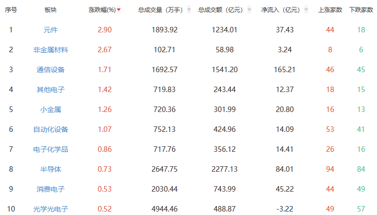 午评：沪指跌0.04% 元件板块涨幅居前