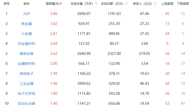 收评：沪指涨0.43% 元件板块全天领涨