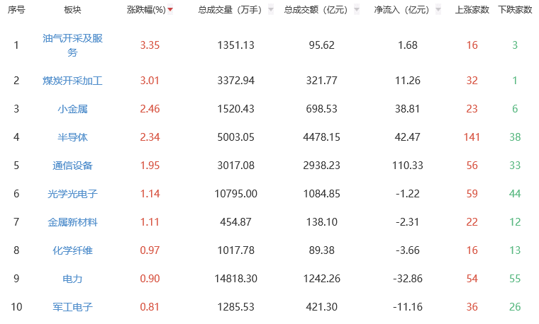 收评：创指冲高回落涨1.65% 油气开采及服务板块领涨