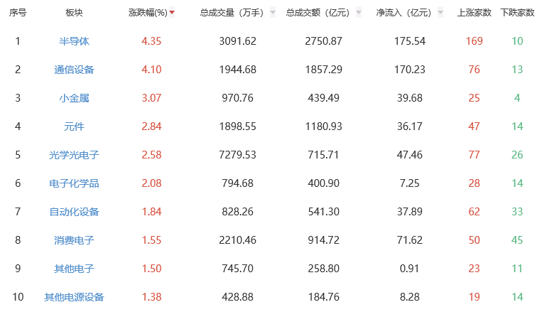 午评：三大指数早盘集体上涨 半导体板块涨幅居前