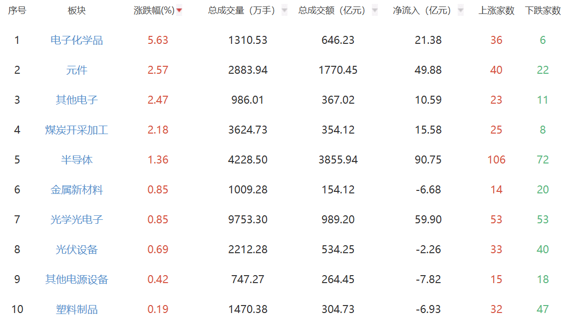 收评：沪指跌0.64% 电子类板块表现亮眼