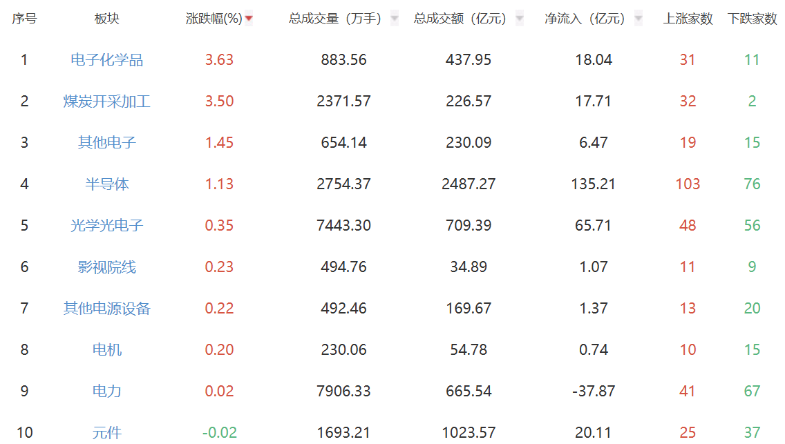 午评：沪指半日跌0.43% 电子化学品板块表现强势