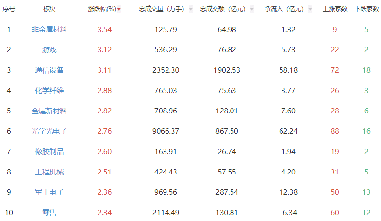 午评：沪指低开高走半日涨0.43% 非金属材料板块领涨