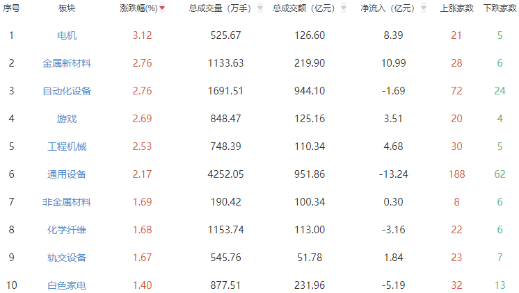 收评：沪指跌0.74%创指跌3.2% 电机板块逆势走强