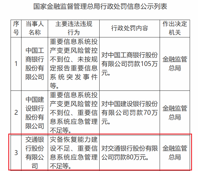 交通银行被罚80万 涉重要信息系统应急管理不足等违规