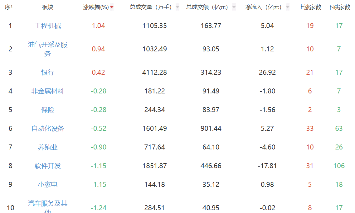 收评：沪指跌1.7%失守4000点 工程机械及油气板块坚挺