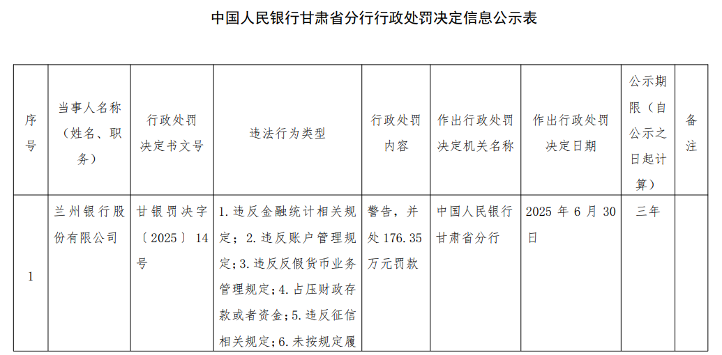 兰州银行8宗违法被央行罚176万 近两月3度涉行政处罚
