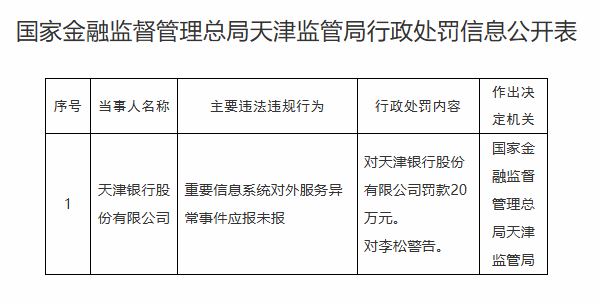 天津银行异常事件应报未报被罚 近半年5度涉行政处罚