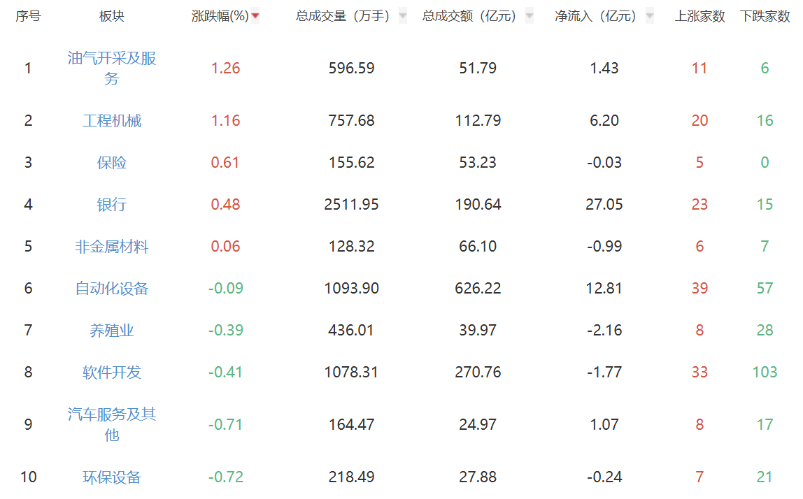 午评：沪指半日跌1.26% 油气开采及服务板块表现强势