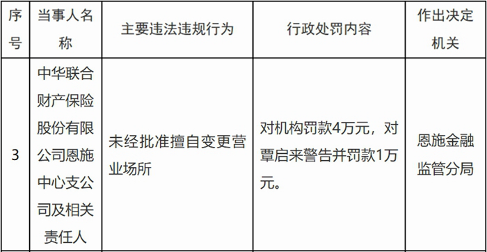 中华财险恩施中支被罚 未经批准擅自变更营业场所