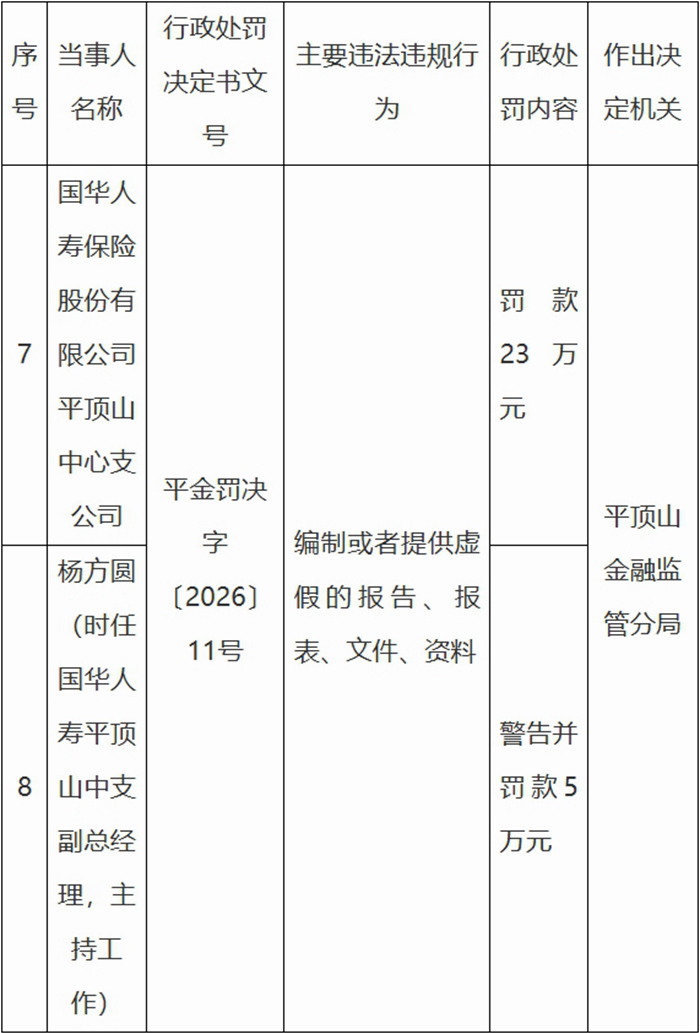 国华人寿平顶山中支被罚 编制或者提供虚假的文件