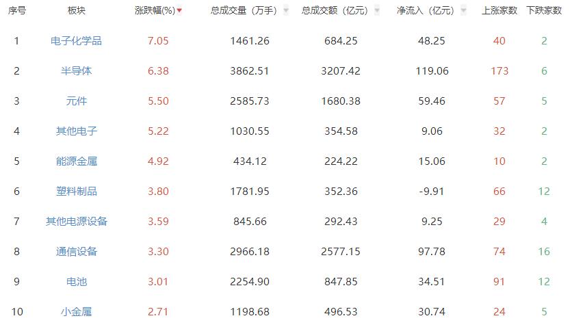 收评：创业板指大涨近4% 半导体板块强势