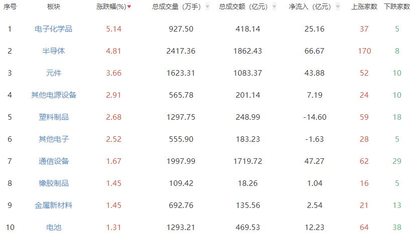 午评：创业板指半日涨1.91% 半导体板块涨幅居前