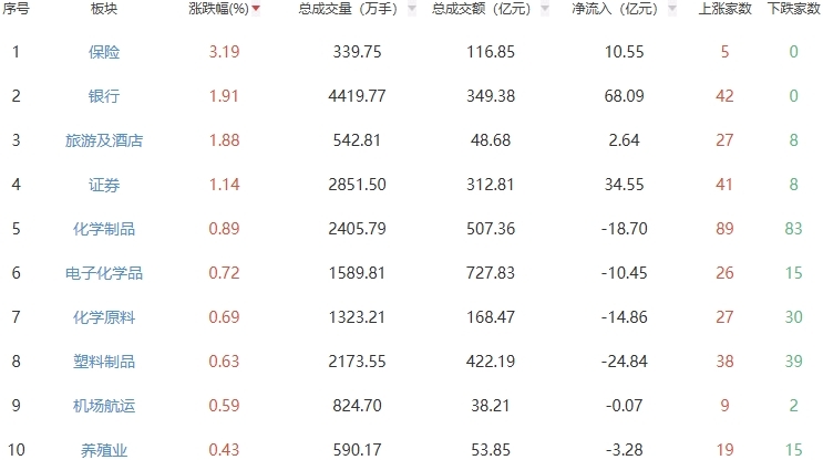 收评：三大指数低开低走沪指跌0.42% 保险板块走强
