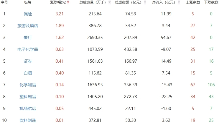 午评：沪指半日跌0.58% 保险板块走强