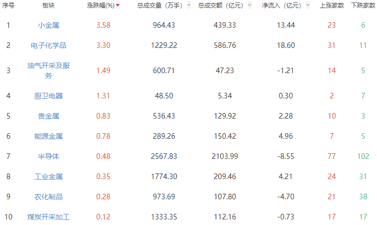 午评：沪指半日跌0.73% 小金属板块走强